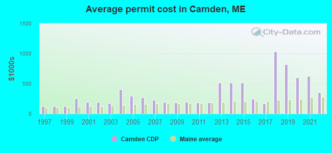 Average permit cost in Camden, ME
