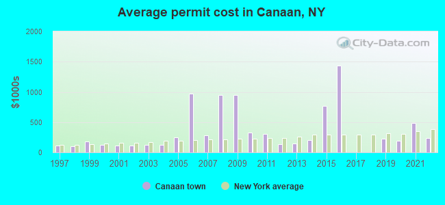 Average permit cost in Canaan, NY