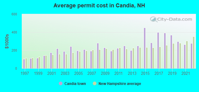 Average permit cost in Candia, NH