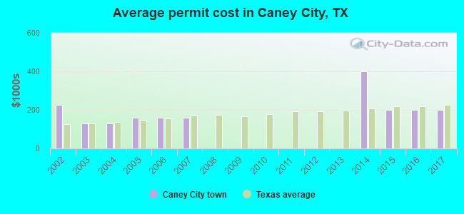 Average permit cost in Caney City, TX