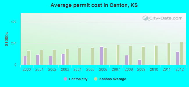 Average permit cost in Canton, KS