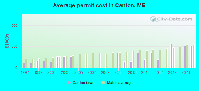 Average permit cost in Canton, ME