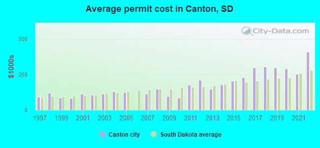 Average permit cost in Canton, SD