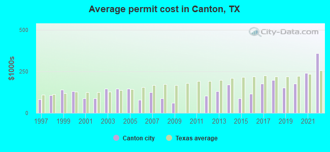Average permit cost in Canton, TX
