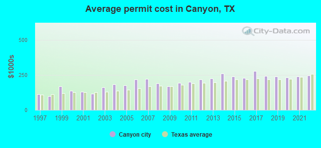 Average permit cost in Canyon, TX