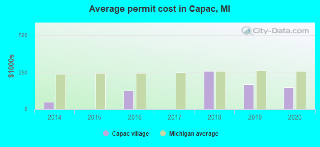 Average permit cost in Capac, MI