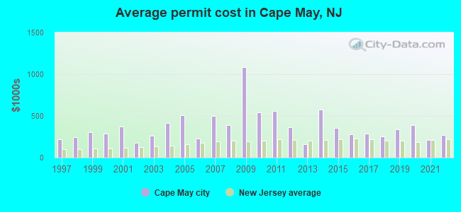 Average permit cost in Cape May, NJ
