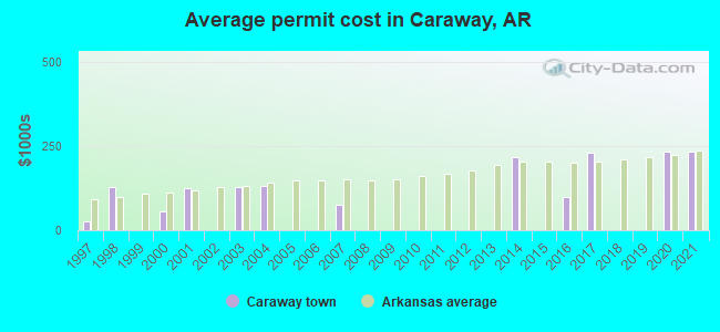 Average permit cost in Caraway, AR