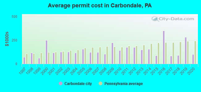 Average permit cost in Carbondale, PA