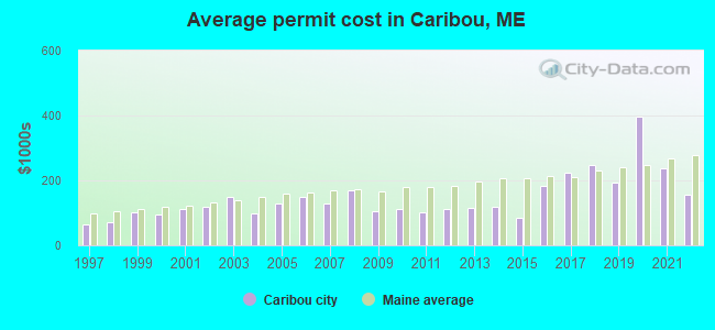 Average permit cost in Caribou, ME