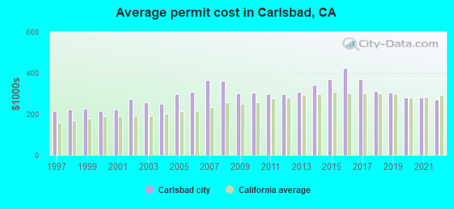 Average permit cost in Carlsbad, CA