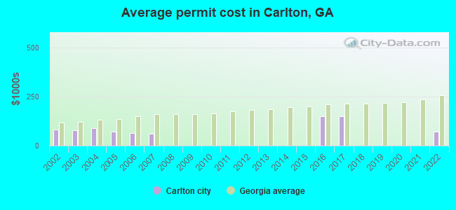 Average permit cost in Carlton, GA