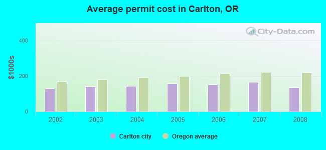 Average permit cost in Carlton, OR