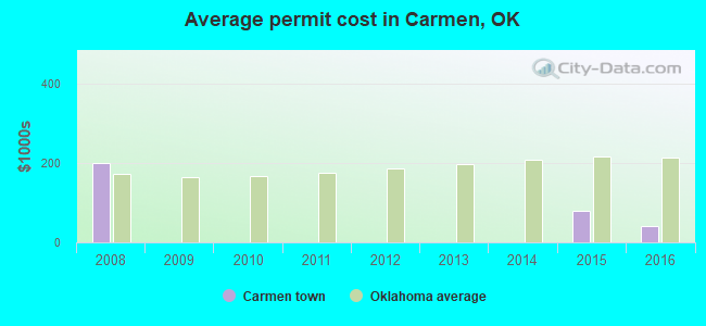 Average permit cost in Carmen, OK