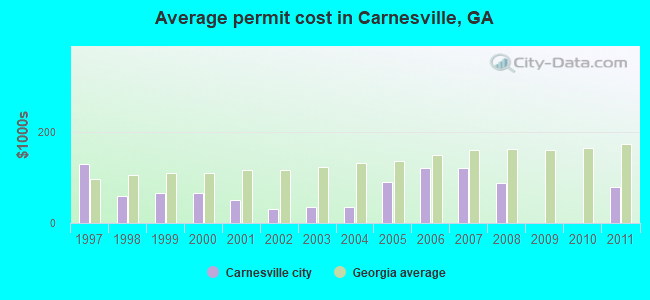 Average permit cost in Carnesville, GA