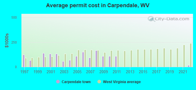 Average permit cost in Carpendale, WV