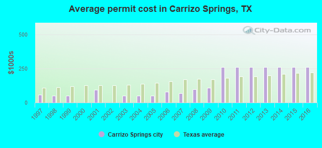 Average permit cost in Carrizo Springs, TX