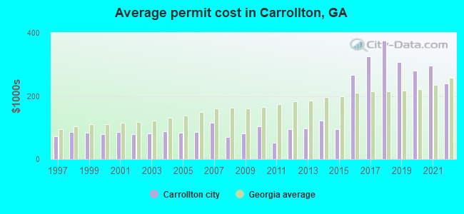 Average permit cost in Carrollton, GA