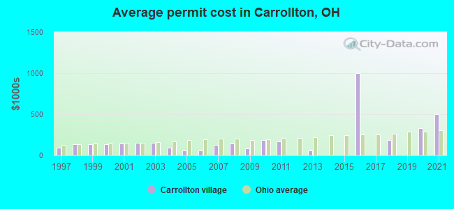 Average permit cost in Carrollton, OH