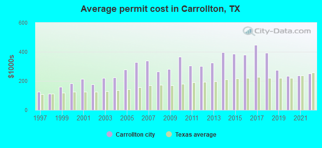 Average permit cost in Carrollton, TX