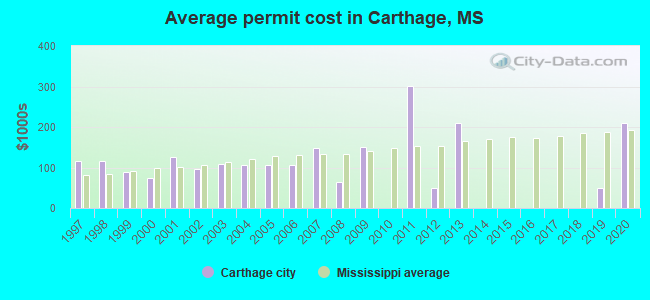 Average permit cost in Carthage, MS