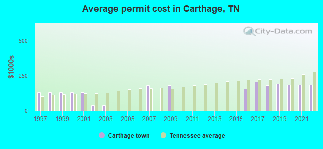 Average permit cost in Carthage, TN