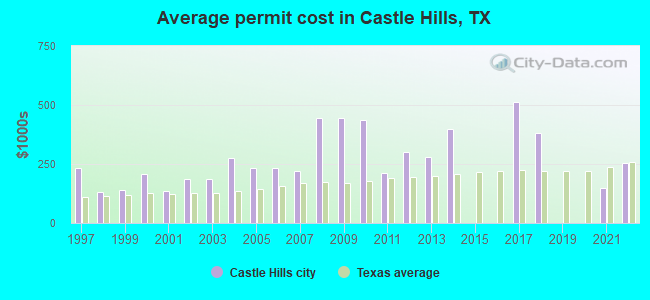 Average permit cost in Castle Hills, TX