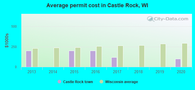 Average permit cost in Castle Rock, WI