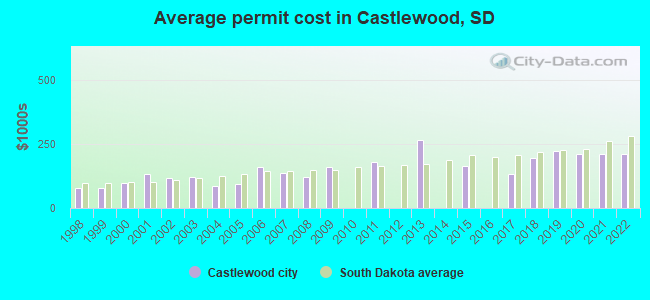 Average permit cost in Castlewood, SD