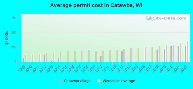 Average permit cost in Catawba, WI