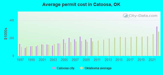 Average permit cost in Catoosa, OK