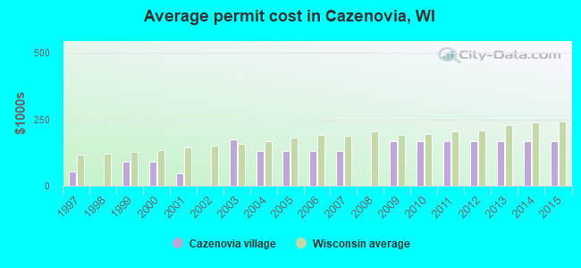 Average permit cost in Cazenovia, WI