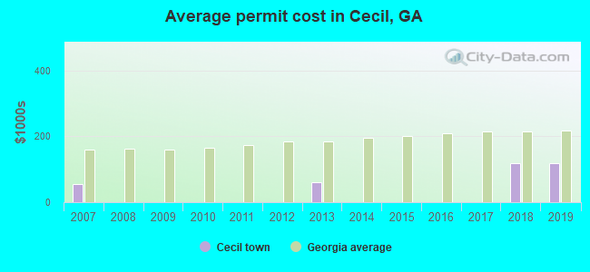 Average permit cost in Cecil, GA