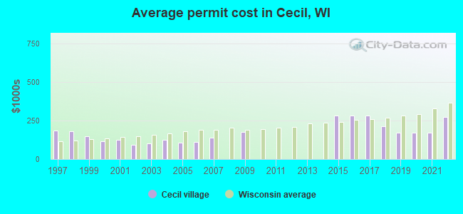 Average permit cost in Cecil, WI
