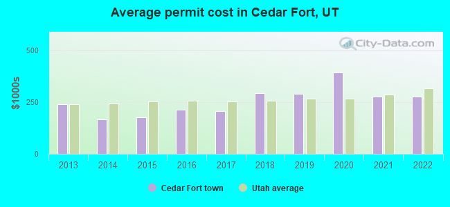 Average permit cost in Cedar Fort, UT
