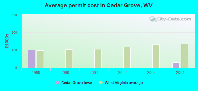 Average permit cost in Cedar Grove, WV