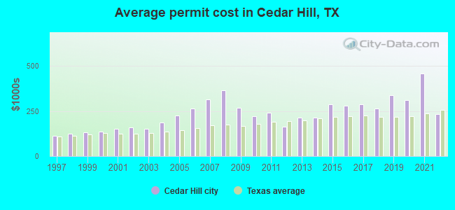 Average permit cost in Cedar Hill, TX