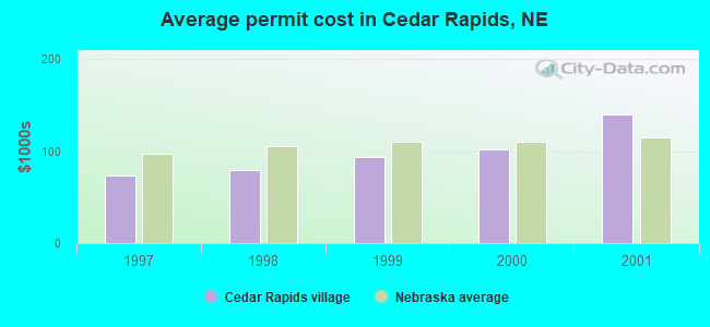 Average permit cost in Cedar Rapids, NE