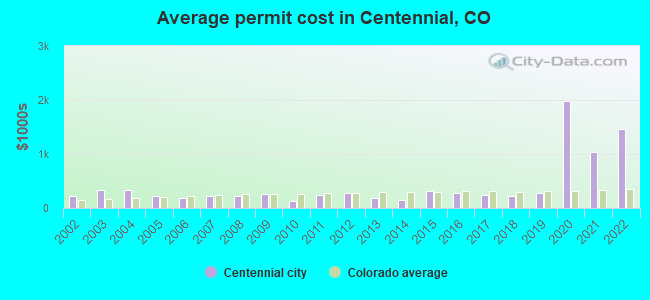 Average permit cost in Centennial, CO