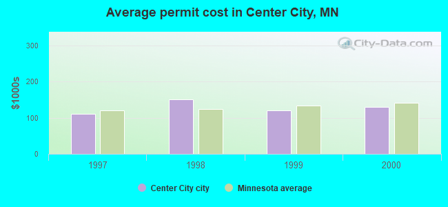 Average permit cost in Center City, MN