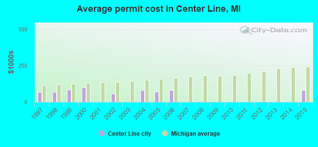 Average permit cost in Center Line, MI