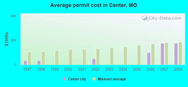 Average permit cost in Center, MO