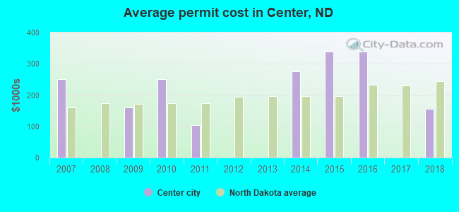 Average permit cost in Center, ND
