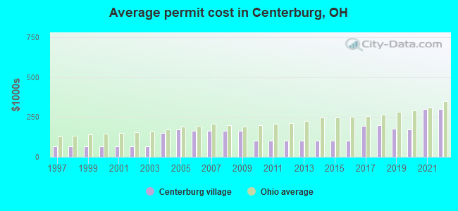 Average permit cost in Centerburg, OH
