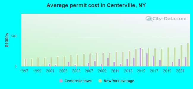 Average permit cost in Centerville, NY