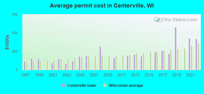 Average permit cost in Centerville, WI