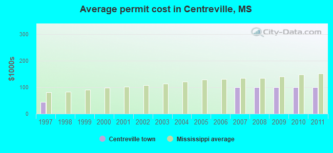 Average permit cost in Centreville, MS