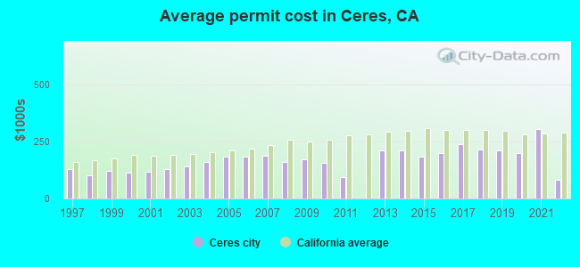Average permit cost in Ceres, CA