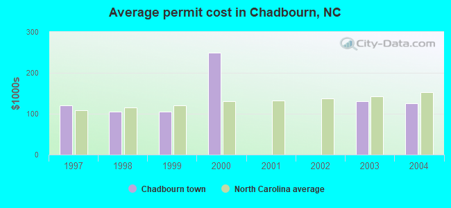 Average permit cost in Chadbourn, NC