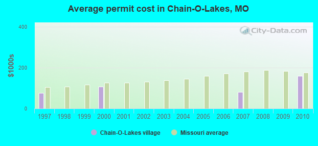 Average permit cost in Chain-O-Lakes, MO